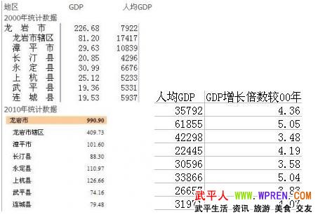福建龙岩武平县gdp_龙岩市地区生产总值 GDP 保持平稳较快发展
