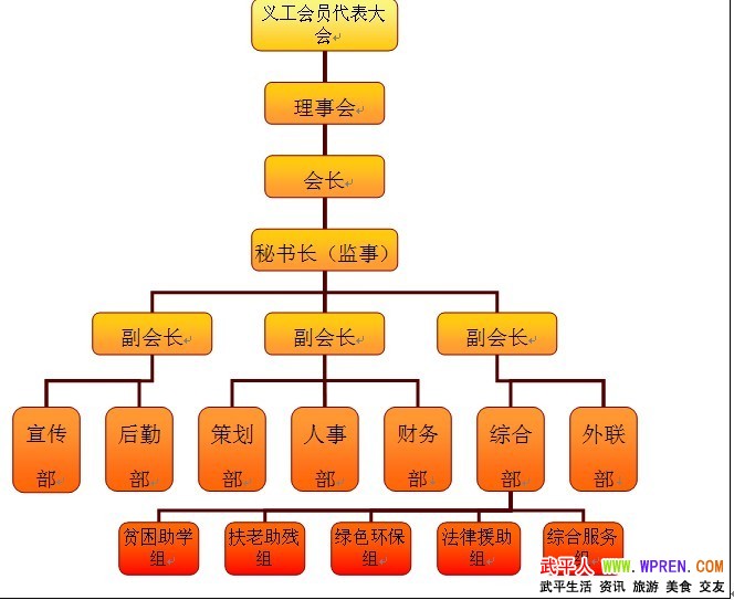 武平义工协会组织架构 - 『 武平义工 』 - 武平